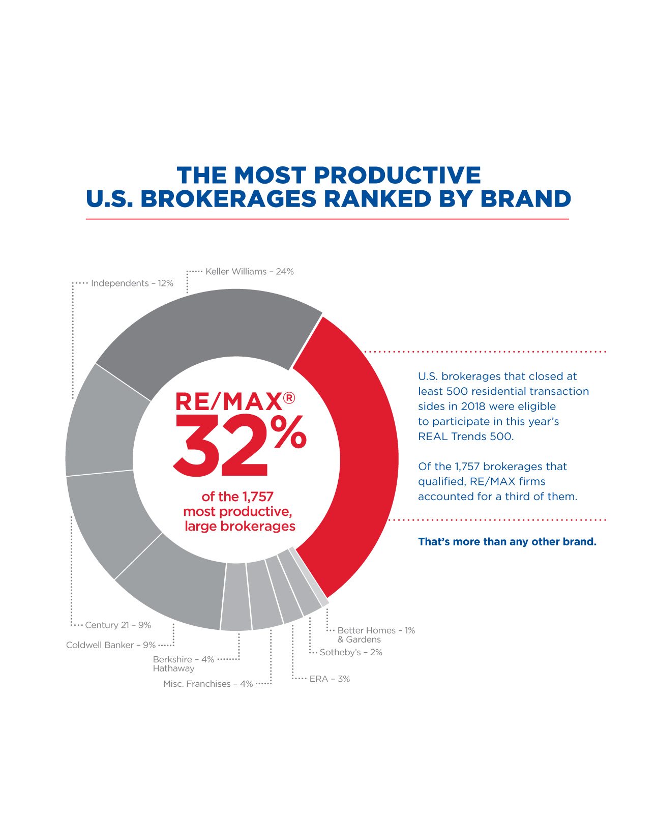 The Most Productive U.S Brokerages Ranked By Brand