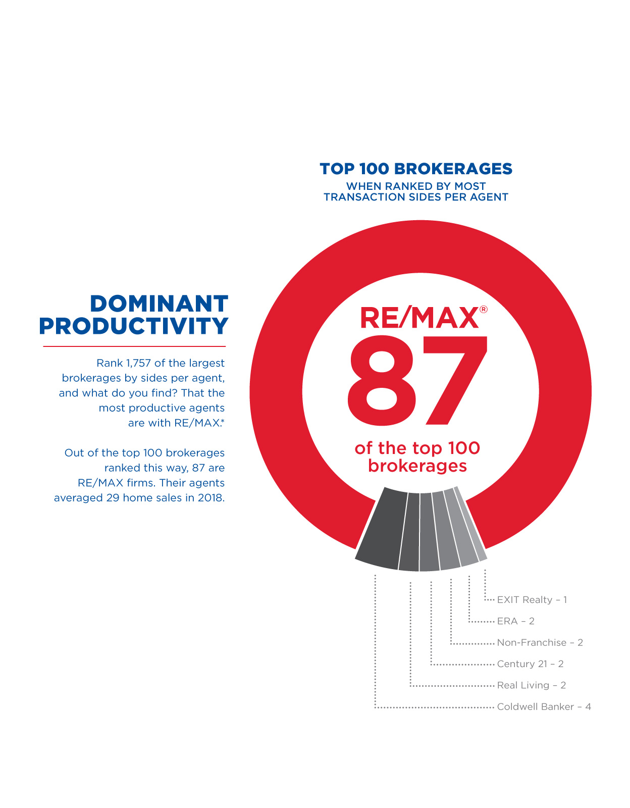 Top 100 Brokerages Ranked by Most Productive Agents